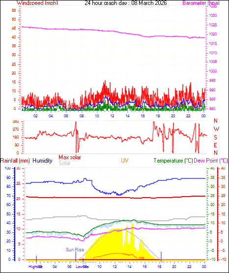 24 Hour Graph for Day 08