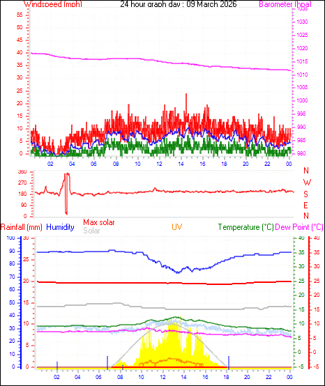 24 Hour Graph for Day 09