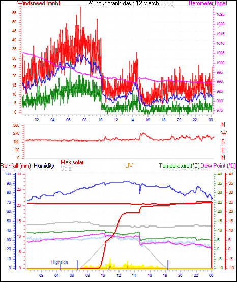 24 Hour Graph for Day 12