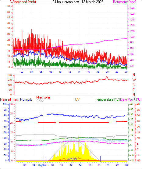 24 Hour Graph for Day 13