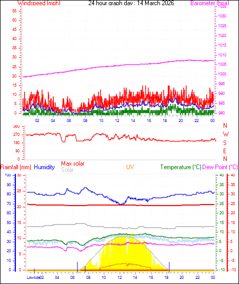 24 Hour Graph for Day 14