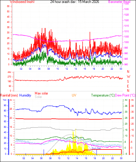 24 Hour Graph for Day 15