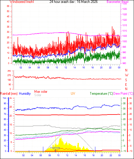 24 Hour Graph for Day 16