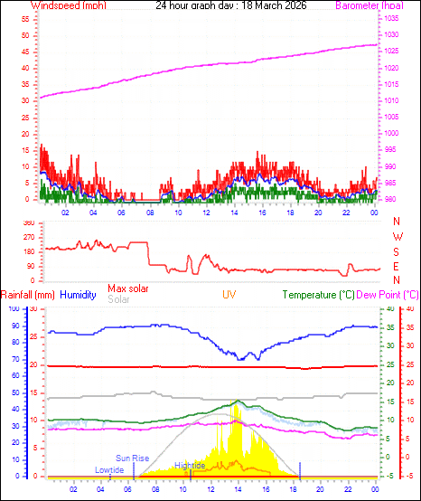 24 Hour Graph for Day 18