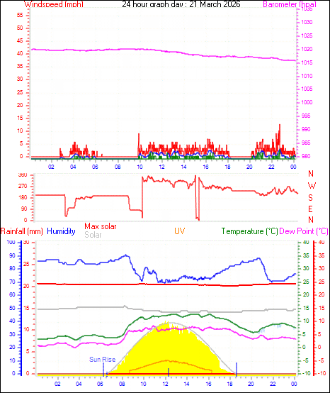 24 Hour Graph for Day 21
