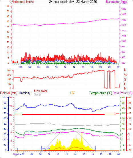 24 Hour Graph for Day 22
