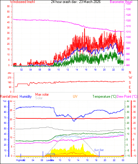 24 Hour Graph for Day 23