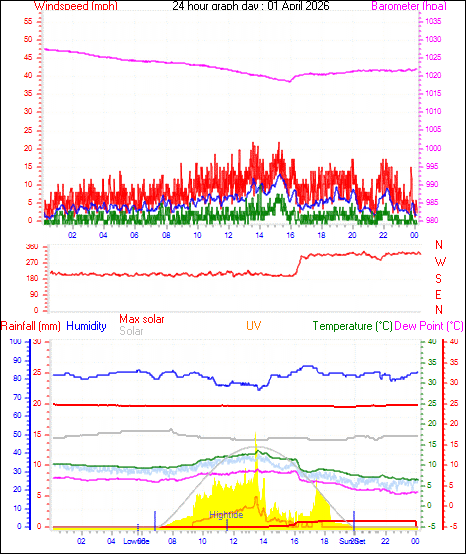 24 Hour Graph for Day 01