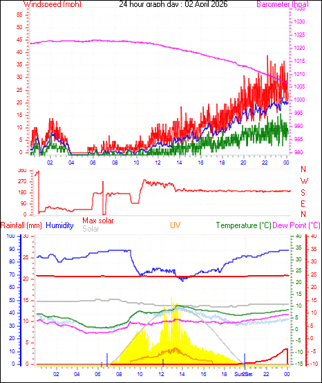 24 Hour Graph for Day 02
