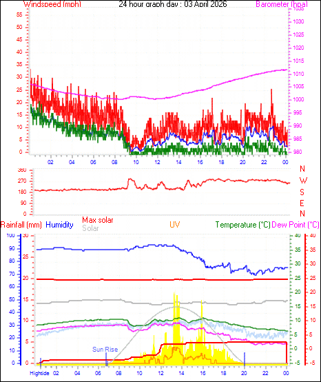 24 Hour Graph for Day 03