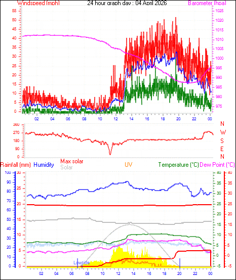 24 Hour Graph for Day 04