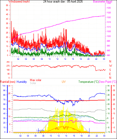 24 Hour Graph for Day 05