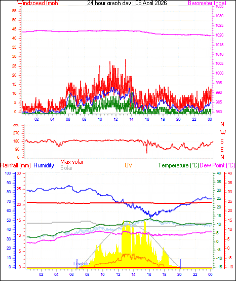 24 Hour Graph for Day 06