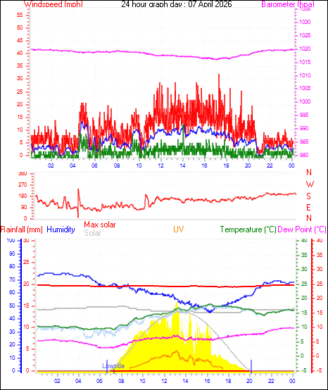 24 Hour Graph for Day 07