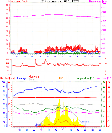 24 Hour Graph for Day 08