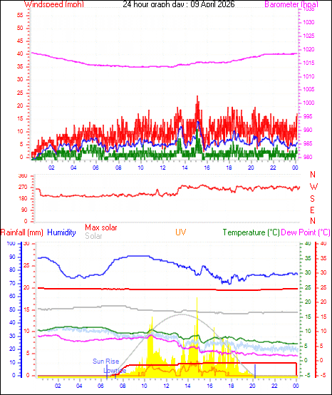 24 Hour Graph for Day 09