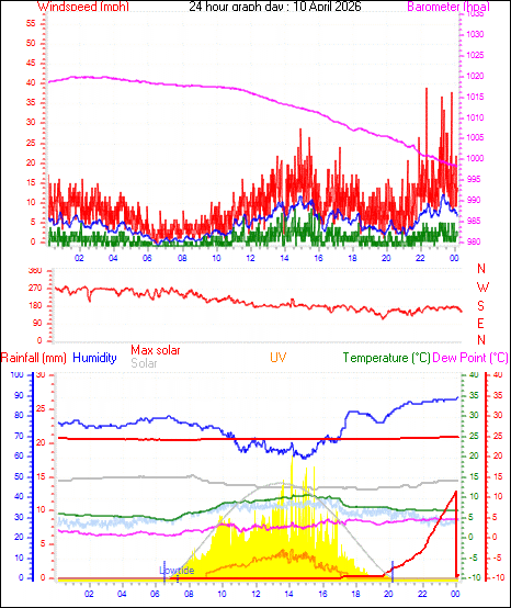 24 Hour Graph for Day 10