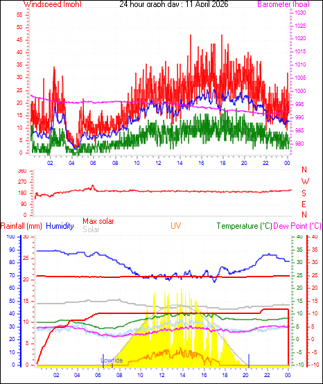 24 Hour Graph for Day 11