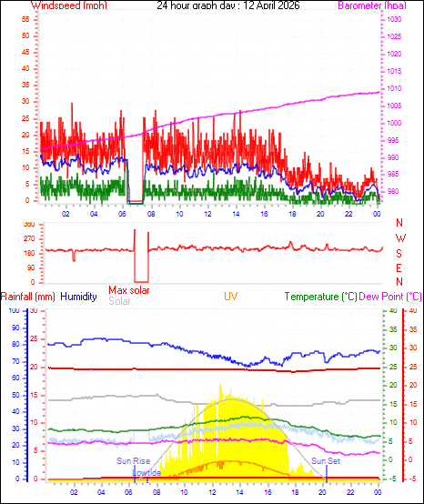 24 Hour Graph for Day 12