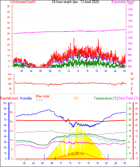 24 Hour Graph for Day 13