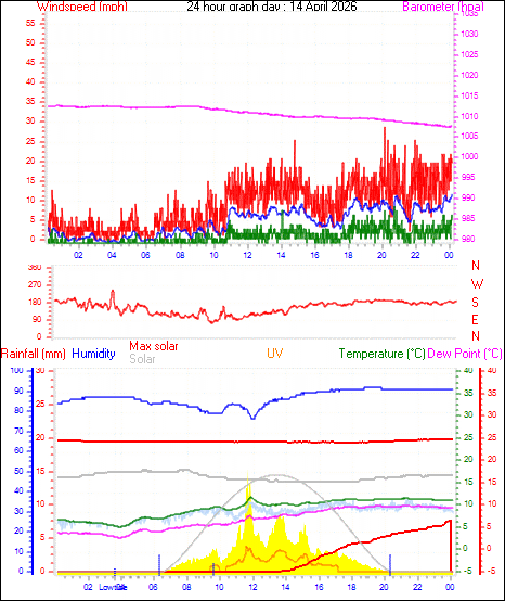 24 Hour Graph for Day 14
