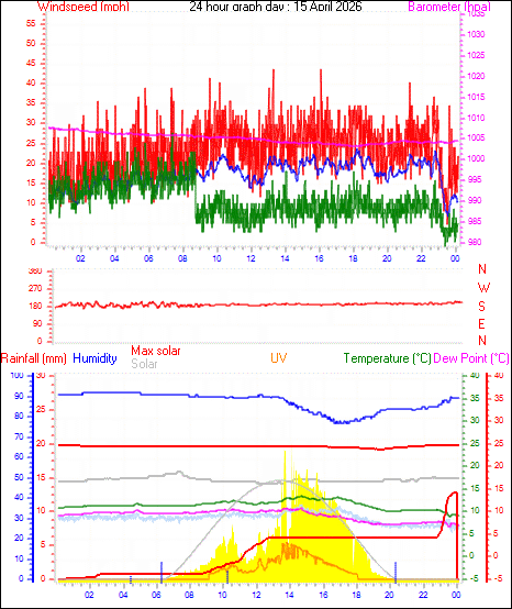24 Hour Graph for Day 15