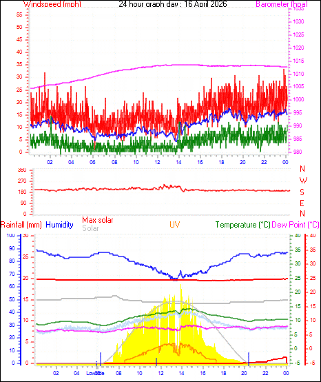 24 Hour Graph for Day 16