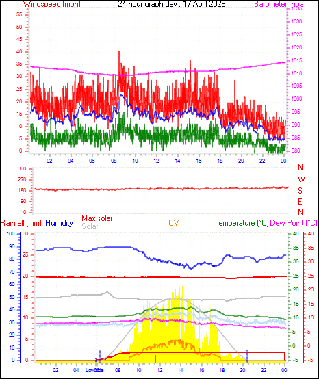 24 Hour Graph for Day 17