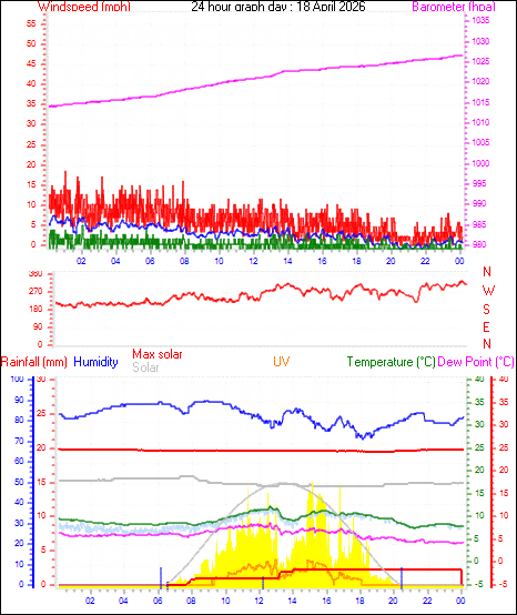 24 Hour Graph for Day 18