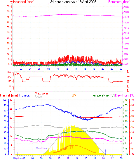 24 Hour Graph for Day 19