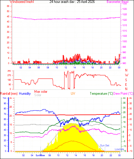 24 Hour Graph for Day 25