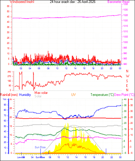 24 Hour Graph for Day 26