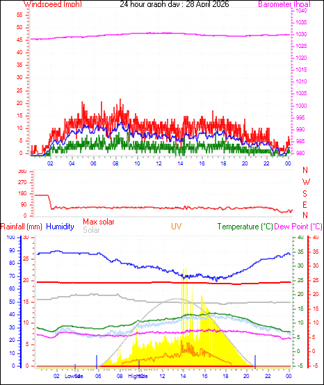 24 Hour Graph for Day 28
