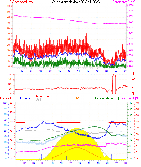 24 Hour Graph for Day 30