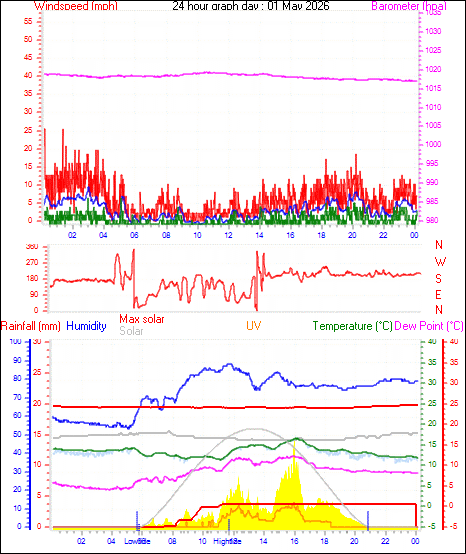 24 Hour Graph for Day 01