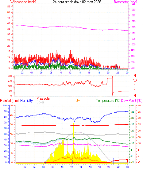 24 Hour Graph for Day 02