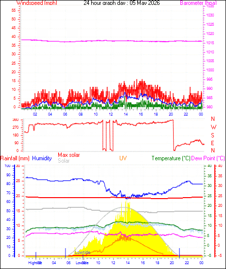 24 Hour Graph for Day 05