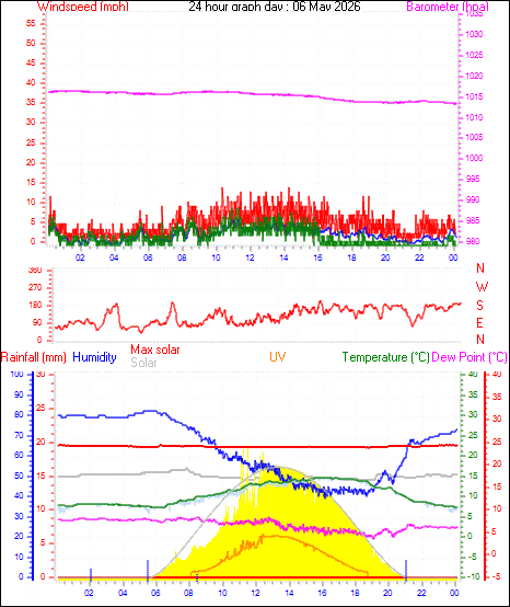 24 Hour Graph for Day 06