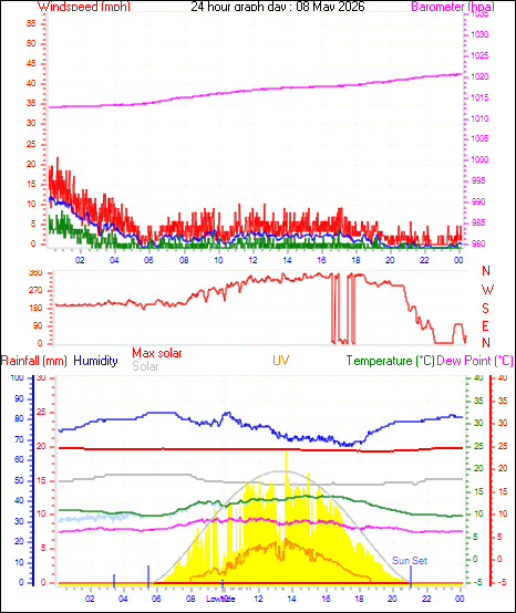 24 Hour Graph for Day 08