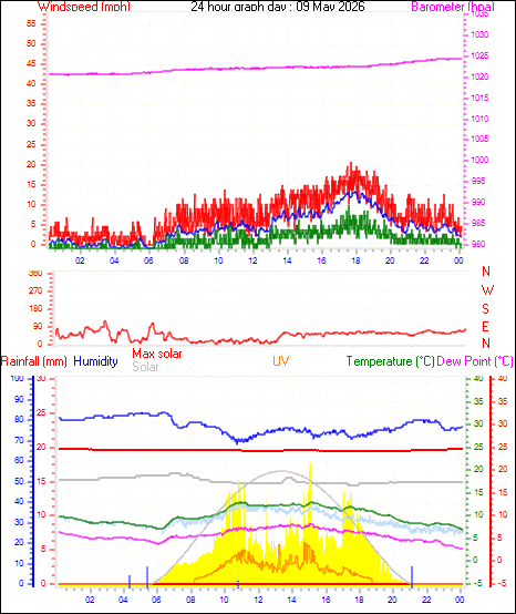 24 Hour Graph for Day 09