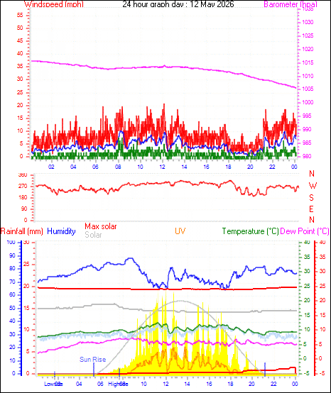 24 Hour Graph for Day 12