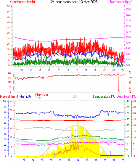 24 Hour Graph for Day 13