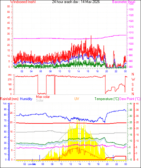 24 Hour Graph for Day 14