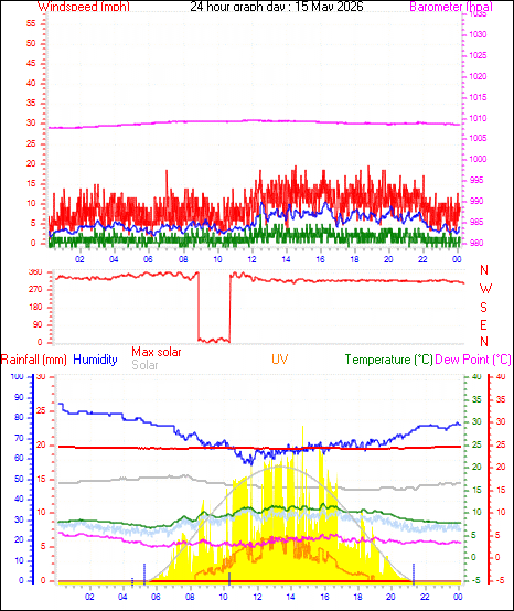 24 Hour Graph for Day 15