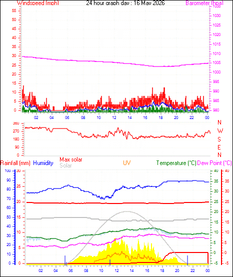24 Hour Graph for Day 16