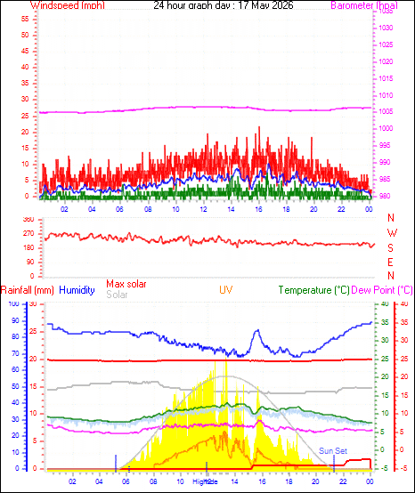 24 Hour Graph for Day 17