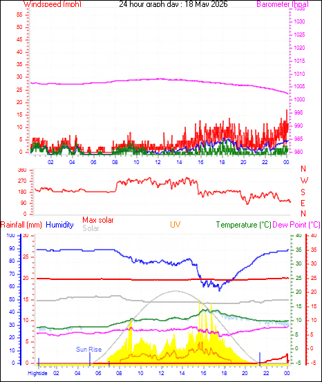 24 Hour Graph for Day 18