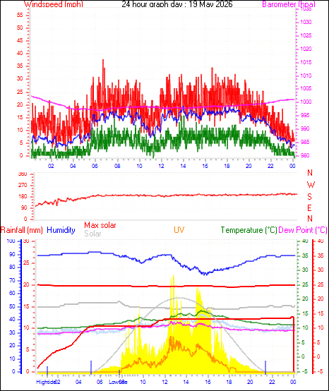 24 Hour Graph for Day 19