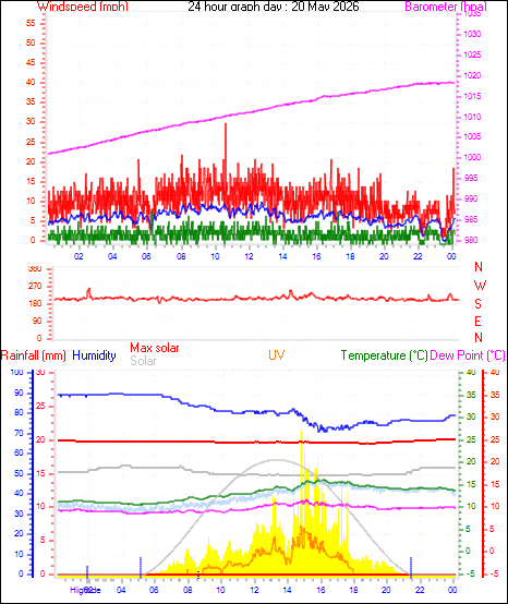 24 Hour Graph for Day 20