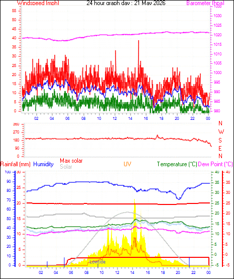 24 Hour Graph for Day 21